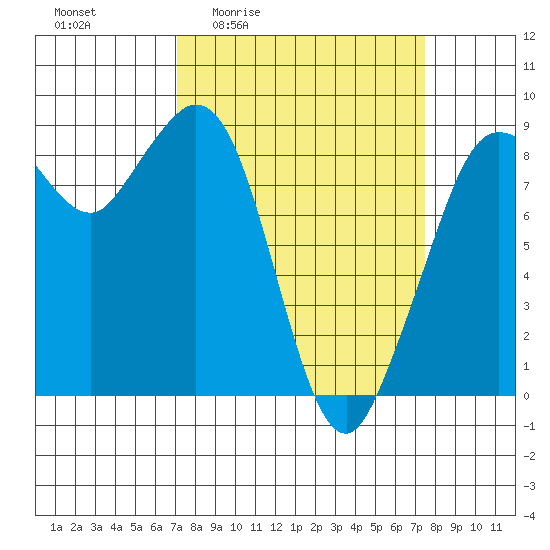 Blaine tide chart for Monday, March 23, 2026