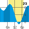 Blaine tide chart for Monday, March 23, 2026