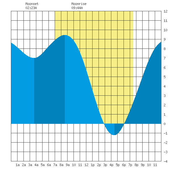 Blaine tide chart for Tuesday, March 24, 2026