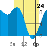 Blaine tide chart for Tuesday, March 24, 2026
