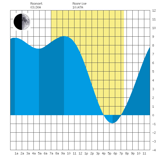 Blaine tide chart for Wednesday, March 25, 2026