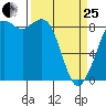 Blaine tide chart for Wednesday, March 25, 2026
