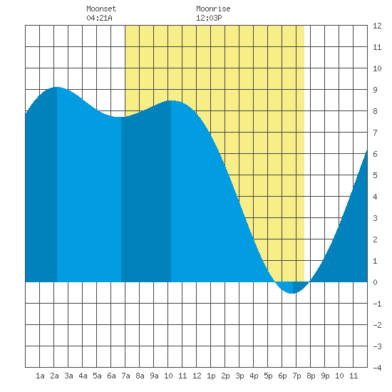 Blaine tide chart for Thursday, March 26, 2026