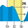 Blaine tide chart for Thursday, March 26, 2026