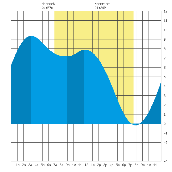 Blaine tide chart for Friday, March 27, 2026