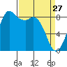 Blaine tide chart for Friday, March 27, 2026