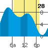 Blaine tide chart for Saturday, March 28, 2026