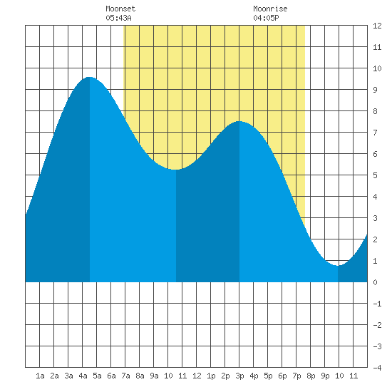 Blaine tide chart for Sunday, March 29, 2026