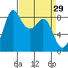 Blaine tide chart for Sunday, March 29, 2026
