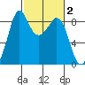 Blaine tide chart for Monday, March 2, 2026