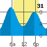 Blaine tide chart for Tuesday, March 31, 2026