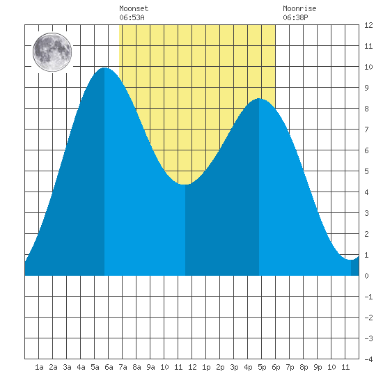 Blaine tide chart for Tuesday, March 3, 2026