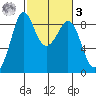 Blaine tide chart for Tuesday, March 3, 2026