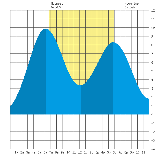 Blaine tide chart for Wednesday, March 4, 2026