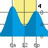 Blaine tide chart for Wednesday, March 4, 2026