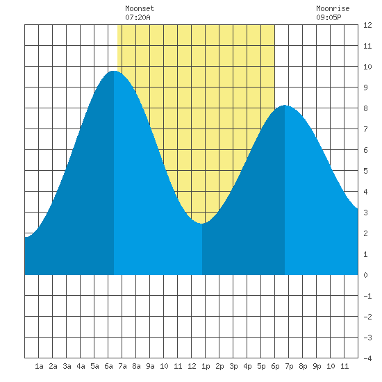 Blaine tide chart for Thursday, March 5, 2026