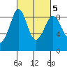 Blaine tide chart for Thursday, March 5, 2026