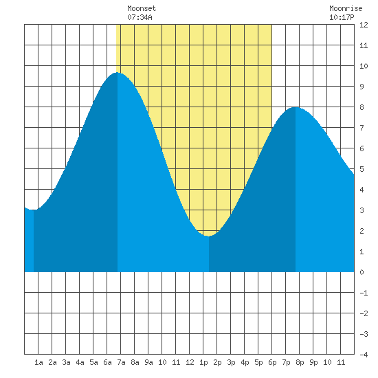 Blaine tide chart for Friday, March 6, 2026