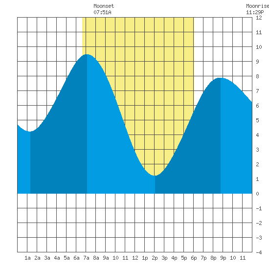 Blaine tide chart for Saturday, March 7, 2026