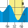 Blaine tide chart for Sunday, March 8, 2026