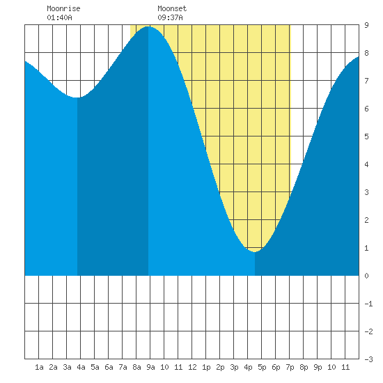 Blaine tide chart for Monday, March 9, 2026