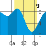 Blaine tide chart for Monday, March 9, 2026