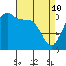 Blaine tide chart for Friday, April 10, 2026
