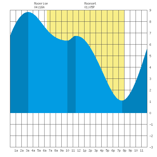 Blaine tide chart for Saturday, April 11, 2026