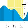 Blaine tide chart for Saturday, April 11, 2026