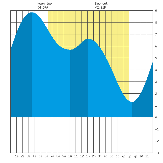 Blaine tide chart for Sunday, April 12, 2026