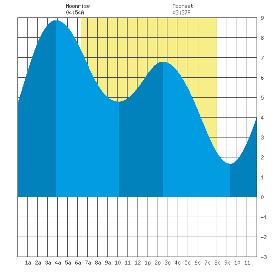 Blaine tide chart for Monday, April 13, 2026
