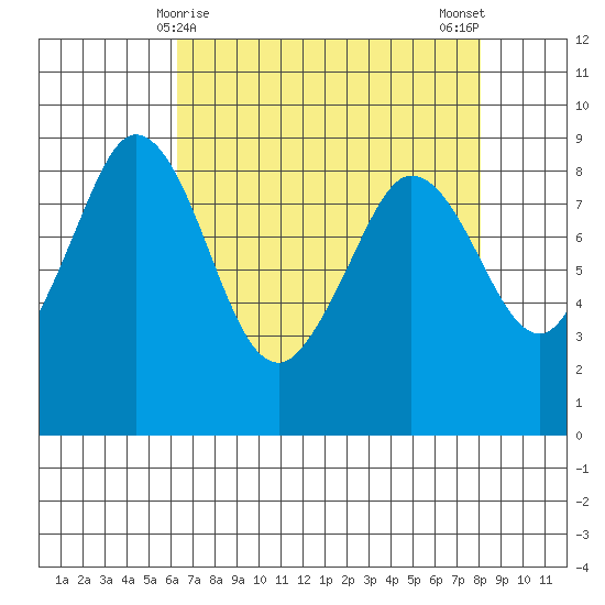 Blaine tide chart for Wednesday, April 15, 2026