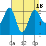 Blaine tide chart for Thursday, April 16, 2026