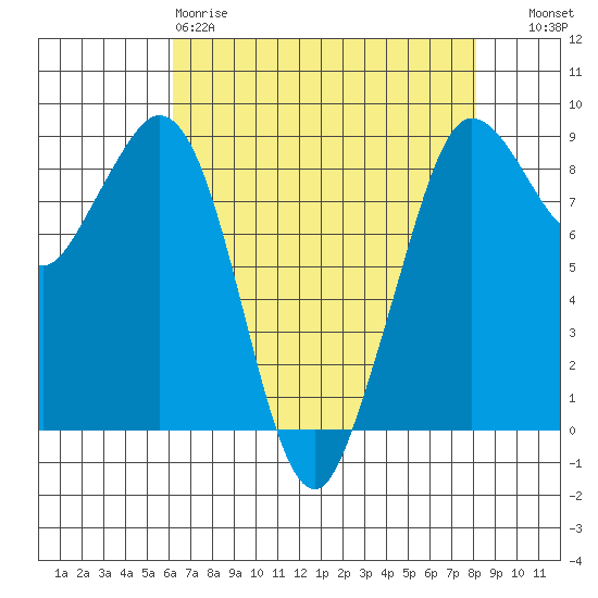 Blaine tide chart for Saturday, April 18, 2026