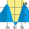 Blaine tide chart for Saturday, April 18, 2026