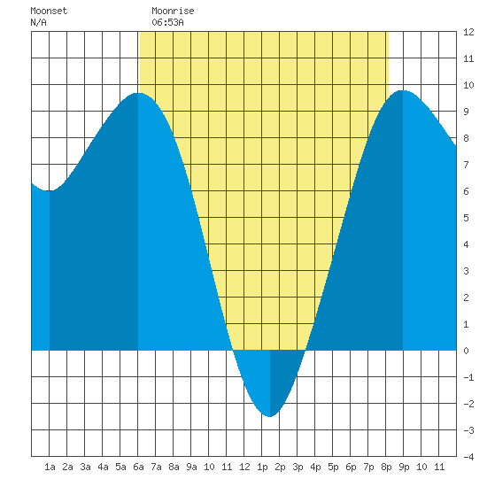 Blaine tide chart for Sunday, April 19, 2026