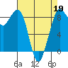 Blaine tide chart for Sunday, April 19, 2026