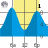 Blaine tide chart for Wednesday, April 1, 2026