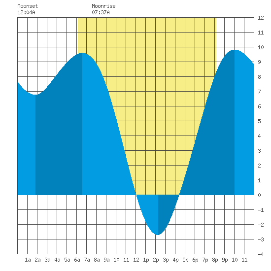 Blaine tide chart for Monday, April 20, 2026