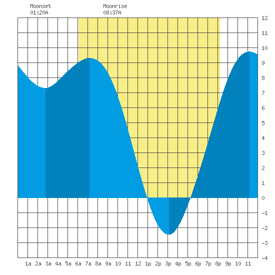 Blaine tide chart for Tuesday, April 21, 2026