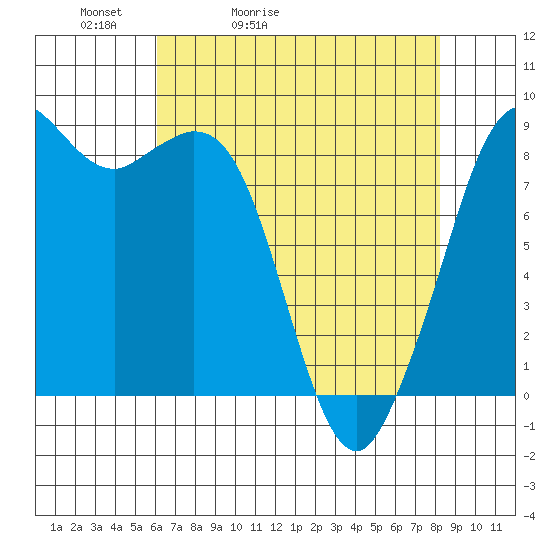 Blaine tide chart for Wednesday, April 22, 2026