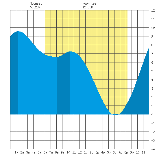 Blaine tide chart for Friday, April 24, 2026