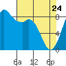 Blaine tide chart for Friday, April 24, 2026