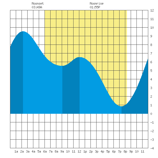 Blaine tide chart for Saturday, April 25, 2026