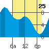 Blaine tide chart for Saturday, April 25, 2026