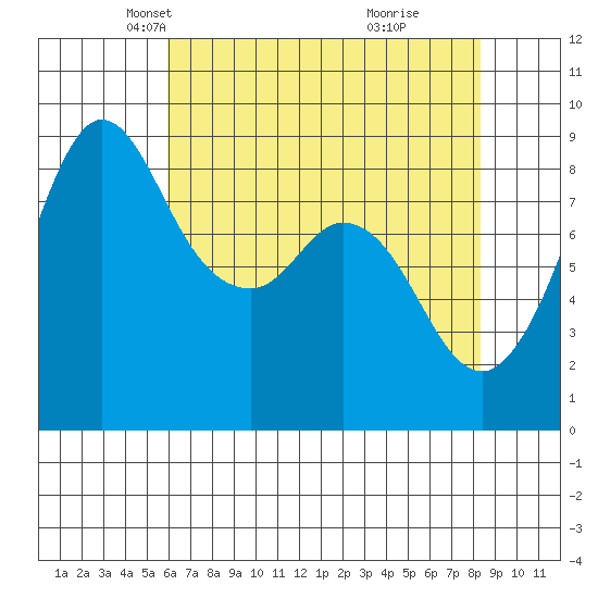Blaine tide chart for Sunday, April 26, 2026