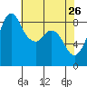 Blaine tide chart for Sunday, April 26, 2026