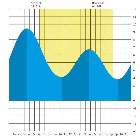 Blaine tide chart for Monday, April 27, 2026