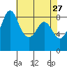 Blaine tide chart for Monday, April 27, 2026