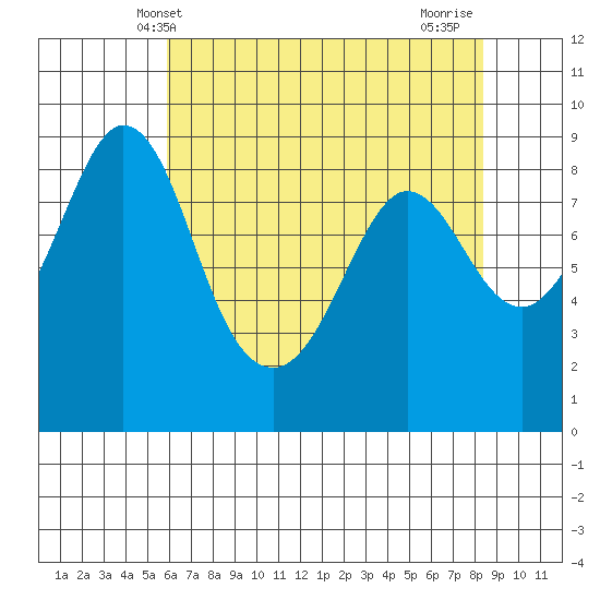 Blaine tide chart for Tuesday, April 28, 2026